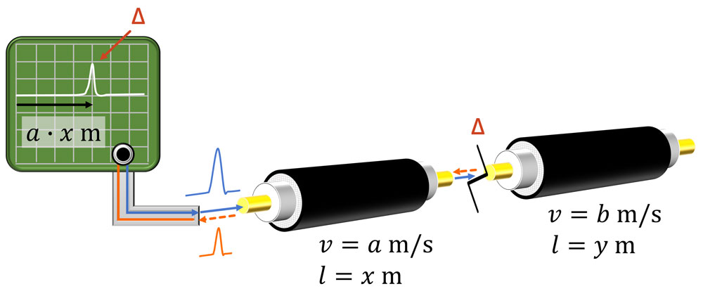 Figure 2: Basic principle of a TDR Abbildung 2: Grundprinzip eines TDR