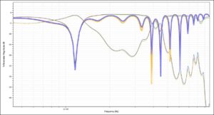 S-Parameter simulation result of a DDR4 signal with (yellow) and without (blue) surface roughness consideration.