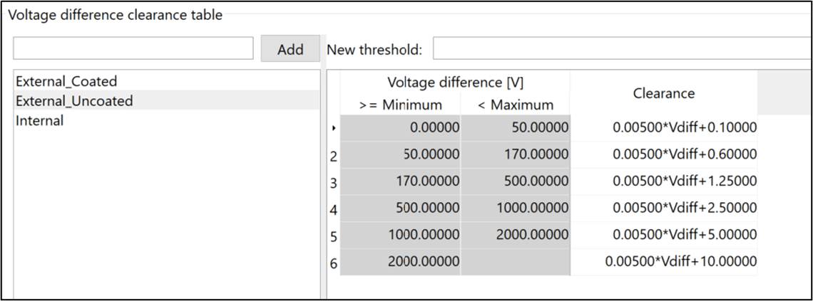 Voltage difference table for external, uncoated layers