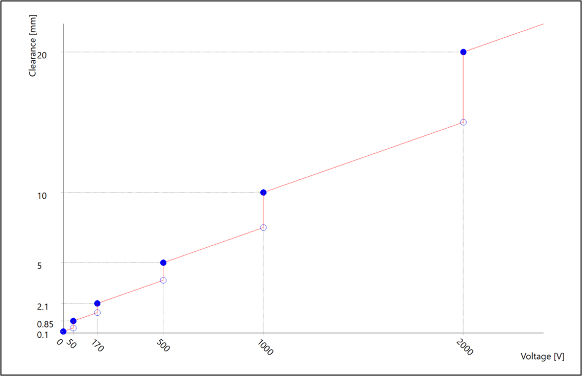 Graph of voltage difference clearance rules for creepage