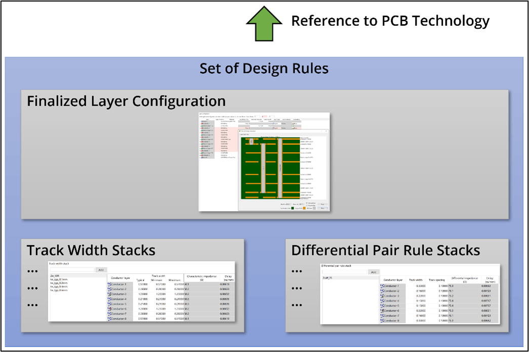 How rule stacks relate to layer stacks and PCB technology