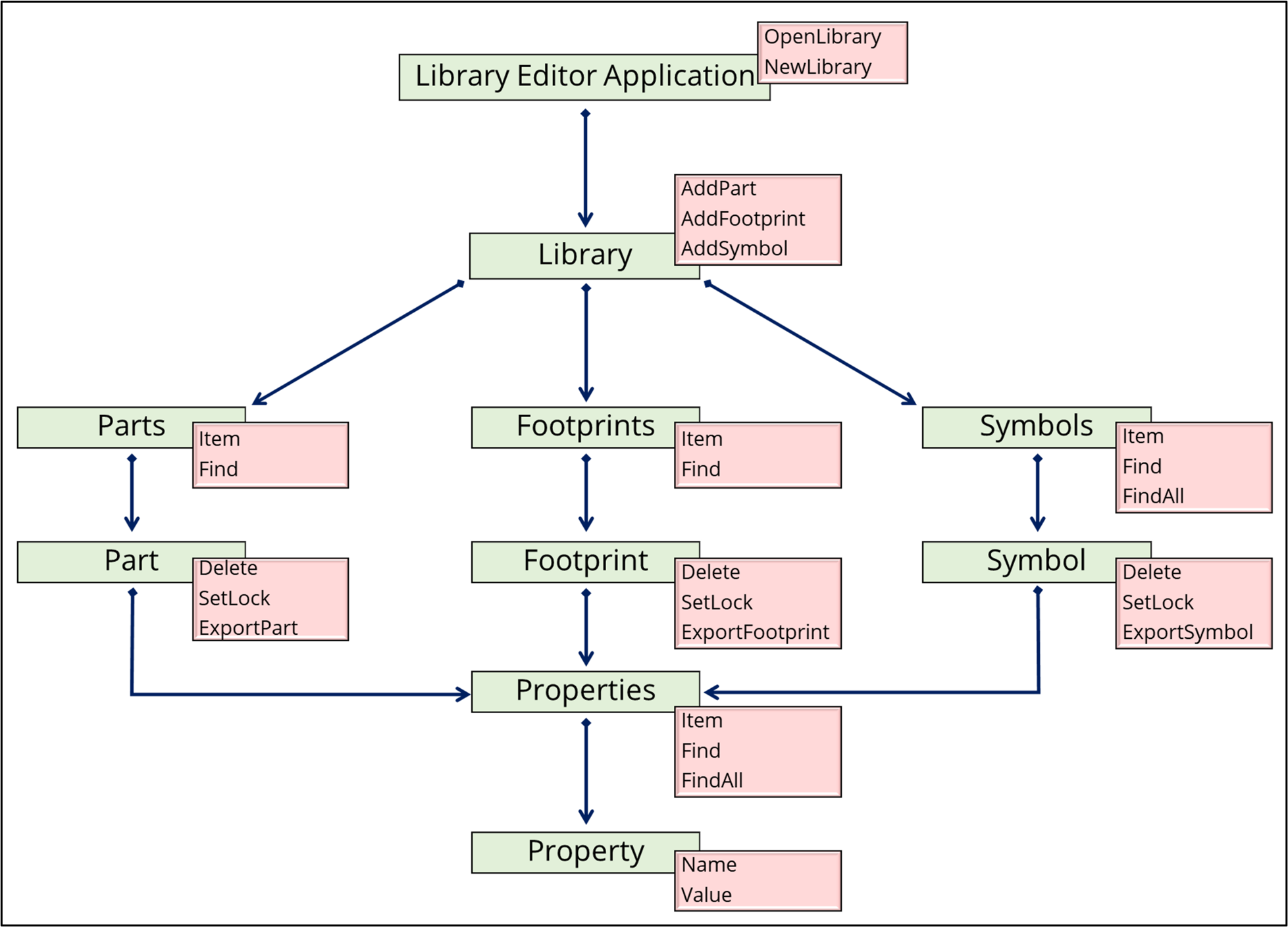 Figure-1-Simplified-structure-of-Library-Editor-interfaces-comprising-classes-and-methods