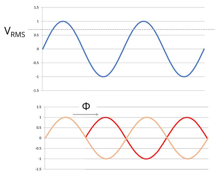 rms and phase vigh-voltage blog