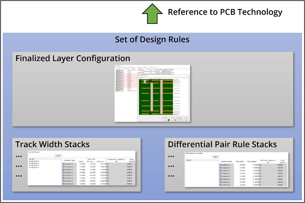 Figure 8: How rule stacks relate to layer stacks and PCB technology