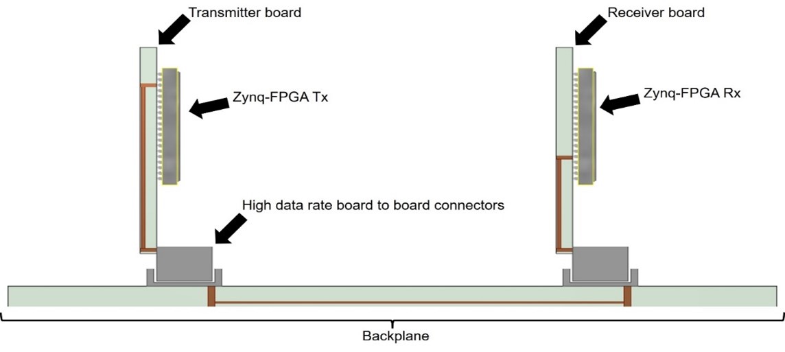 Backplane with transmitter and receiver board