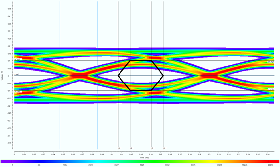Eye diagram at 7.5Gbps