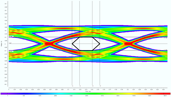 Eye diagram at 7.5 Gbps with RO3003