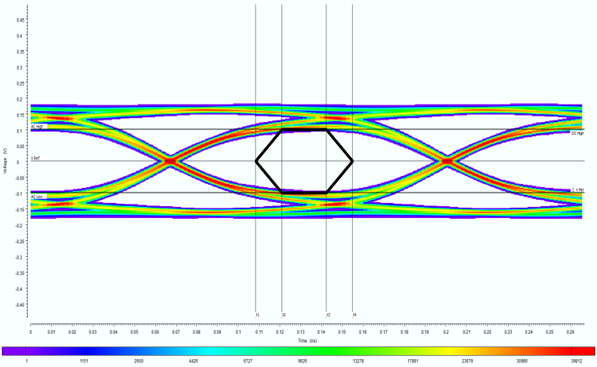 Eye diagram at receiver at 7.5 Gbps without vias and eye opening 84.2%