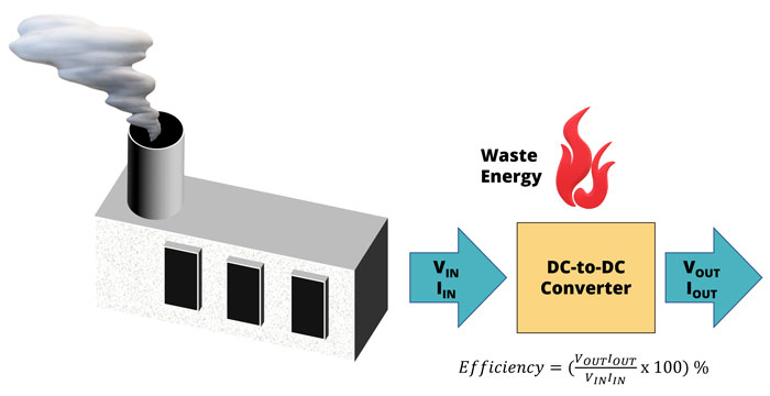 Power wasted means more waste heat